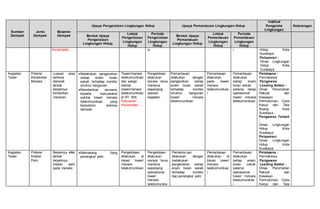 Sumber
Dampak
Jenis
Dampak
Besaran
Dampak
Upaya Pengelolaan Lingkungan Hidup Upaya Pemantauan Lingkungan Hidup
Institusi
Pengelola
Lingkungan
Keterangan
Bentuk Upaya
Pengelolaan
Lingkungan Hidup
Lokasi
Pengelolaan
Lingkungan
Hidup
Periode
Pengelolaan
Lingkungan
Hidup
Bentuk Upaya
Pemantauan
Lingkungan Hidup
Lokasi
Pemantauan
Lingkungan
Hidup
Periode
Pemantauan
Lingkungan
Hidup
Kecamatan ..... si i Hidup Kota
Surabaya
Pelaporan :
Dinas Lingkungan
Hidup Kota
Surabaya
Kegiatan
Tower
Potensi
Kerobohan
Menara
Luasan area
terkena
dampak
akibat
terjadinya
kerobohan
menaran
Melakukan pengecekan
setiap enam bulan
sekali terhadap kondisi
struktur bangunan
Memberikan asuransi
kepada masyarakat
sekitar tower/ menara
telekomunikasi yang
berpotensi terkena
dampak.
Tower/menara
telekomunikasi
dan warga
sekitar
tower/menara
telekomunikasi
di RT, RW,
Kelurahan .....
Kecamatan ....
Pengelolaan
dilakukan
secara terus
menerus
sepanjang
operasi
kegiatan
Pemantauan
dilakukan dengan
pengecekan setiap
enam bulan sekali
terhadap kondisi
struktur bangunan
tower/ menara
telekomunikasi
Pemantauan
dilakukan
pada tower/
menara
telekomunikas
i
Pemantauan
dilakukan
setiap enam
bulan sekali
selama tahap
operasional
tower/ menara
telekomunikasi
Pelaksana :
Pemrakarsa
Pengawas
Leading Sektor :
Dinas Perumahan
Rakyat dan
Kawasan
Permukiman, Cipta
Karya dan Tata
Ruang Kota
Surabaya
Pengawas Terkait
:
Dinas Lingkungan
Hidup Kota
Surabaya
Pelaporan:
Dinas Lingkungan
Hidup Kota
Surabaya
Kegiatan
Tower
Potensi
Kilatan
Petir
Besarnya efek
akibat
terjadinya
kilatan petir
pada menara
Memasang tiang
penangkal petir.
Pengelolaan
dilakukan di
lokasi tower/
menara
telekomunikasi
Pengelolaan
dilakukan
secara terus
menerus
sepanjang
operasional
tower/
menara
telekomunika
Pemanta.uan
dilakukan dengan
melakukan
pengecekan setiap
enam bulan sekali
terhadap kondisi
tiap penangkal petir
Pemantauan
dilakukan di
lokasi tower/
menara
telekomunikas
i
Pemantauan
dilakukan
setiap enam
bulan sekali
selama
operasional
tower/ menara
telekomunikas
i
Pelaksana :
Pemrakarsa
Pengawas
Leading Sektor :
Dinas Perumahan
Rakyat dan
Kawasan
Permukiman, Cipta
Karya dan Tata
 