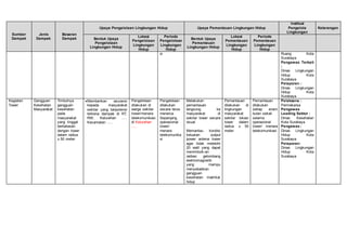 Sumber
Dampak
Jenis
Dampak
Besaran
Dampak
Upaya Pengelolaan Lingkungan Hidup Upaya Pemantauan Lingkungan Hidup
Institusi
Pengelola
Lingkungan
Keterangan
Bentuk Upaya
Pengelolaan
Lingkungan Hidup
Lokasi
Pengelolaan
Lingkungan
Hidup
Periode
Pengelolaan
Lingkungan
Hidup
Bentuk Upaya
Pemantauan
Lingkungan Hidup
Lokasi
Pemantauan
Lingkungan
Hidup
Periode
Pemantauan
Lingkungan
Hidup
si Ruang Kota
Surabaya
Pengawas Terkait
:
Dinas Lingkungan
Hidup Kota
Surabaya
Pelaporan :
Dinas Lingkungan
Hidup Kota
Surabaya
Kegiatan
Tower
Gangguan
Kesehatan
Masyarakat
Timbulnya
gangguan
kesehatan
pada
masyarakat
yang tinggal
berbatasan
dengan tower
dalam radius
± 50 meter
Memberikan asuransi
kepada masyarakat
sekitar yang berpotensi
terkena dampak di RT,
RW, Kelurahan .....
Kecamatan .....
Pengelolaan
dilakukan di
warga sekitar
tower/menara
telekomunikasi
di Kelurahan
.....
Pengelolaan
dilakukan
secara terus
menerus
Sepanjang
operasional
tower/
menara
telekomunika
si
Melakukan
pemantauan
langsung ke
masyarakat di
sekitar tower secara
visual
Memantau kondisi
keluaran output
power antena tower
agar tidak melebihi
20 watt yang dapat
menimbulk-an
radiasi gelombang
elektromagnetik
yang mampu
menyebabkan
gangguan
kesehatan makhluk
hidup
Pemantauan
dilakukan di
lingkungan
masyarakat
sekitar lokasi
tower dalam
radius ± 50
meter
Pemantauan
dilakukan
setiap enam
bulan sekali
selama
operasional
tower/ menara
telekomunikasi
Pelaksana :
Pemrakarsa
Pengawas
Leading Sektor :
Dinas Kesehatan
Kota Surabaya
Pengawas :
Dinas Lingkungan
Hidup Kota
Surabaya
Pelaporan:
Dinas Lingkungan
Hidup Kota
Surabaya
 