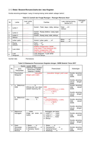 2.1.3 Skala / Besaran Rencana Usaha dan / atau Kegiatan
Kondisi eksisting pembagian ruang di masing-masing lantai adalah sebagai berikut :
Tabel 2.2 Jumlah dan Fungsi Ruangan – Ruangan Rencana Awal
No Lantai
Luas Lantai
(m2)
Fasilitas
Luas masing-masing
faslitas (m2)
Ketinggian
(m)
1 Lantai 1 ……….
Contoh : Toilet, dapur, lobby, dsbnya Toilet : ... m2,
dsbnya
2 Lantai 2 ……….
Contoh : Ruang direktur, ruang rapat,
dsbnya
3 Lantai 3 ………. Contoh : Ruang arsip, toilet, dsbnya
4 dsbnya ………. .....
5 Lahan parkir ………. Contoh: Lahan parkir : ... m2 Motor : ….. m2
Mobil : …... m2
6
Ruang
terbuka
……….
Parkir : ... m2
Taman : ... m2
7 Luas lahan ……….
Apabila menggunakan SKRK
(Luas lahan = luas terpotong GS)
Apabila menggunakan IMB
(Luas lahan = luas surat tanah)
8
Luas
bangunan
……….
Luas bangunan = Luas lantai
1+2+3+4 dstnya
Sumber data : Pemrakarsa
Tabel 2.3 Kesesuaian Perencanaan Kegiatan dengan SKRK Setelah Tahun 2017
No.
Syarat – syarat SKRK
Perencanaan Keterangan
Jenis
Persyaratan
Ketentuan Persyaratan
(disesuaikan SKRK)
(halaman 2 SKRK)
1 Peruntukkan
Bangunan
…… (sesuaikan
dengan judul cover)
…… (sesuaikan dengan judul cover) Kondisi eksisting
tidak sesuai
SKRK
Kondisi eksisting
sesuai dengan
SKRK
2 a. Maksimum
KDB
……………..%
dihitung dari luas lahan
setelah terpotong GS
KDB
=
𝐿𝑢𝑎𝑠 𝐿𝑎𝑛𝑡𝑎𝑖 1
𝐿𝑢𝑎𝑠 𝐿𝑎ℎ𝑎𝑛 𝑇𝑒𝑟𝑝𝑜𝑡𝑜𝑛𝑔 𝐺𝑆
× 100%
=………… x 100 %
= ………….. %
Kondisi eksisting
tidak sesuai
SKRK
Kondisi eksisting
sesuai dengan
SKRK
b. Maksimum
KLB
…………….. Point
atau ……….. %
KLB
=
Luas Total Bangunan
Luas Lahan Terpotong GS
× 100%
=………… x 100 %
= ………….. %
Kondisi eksisting
tidak sesuai
SKRK
Kondisi eksisting
sesuai dengan
SKRK
3 Maksimum
ketinggian
….. meter
(tinggi per lantai 3-5
meter)
Ketinggian per lantai :
1. Lantai 1 = ….. meter
2. Lantai 2 = ….. meter
3. Lantai 3 = …. meter
4. Dstnya
Kondisi eksisting
tidak sesuai
SKRK
Kondisi eksisting
sesuai dengan
SKRK
4 Garis
Sempadan
Bangunan
Minimal
1. Muka: …… m
2. Samping Kiri: …… m
3. Samping Kanan: …
m
1. Muka: …… m
2. Samping Kiri: …… m
3. Samping Kanan: …… m
4. Belakang: ……m
Kondisi eksisting
tidak sesuai
SKRK
 