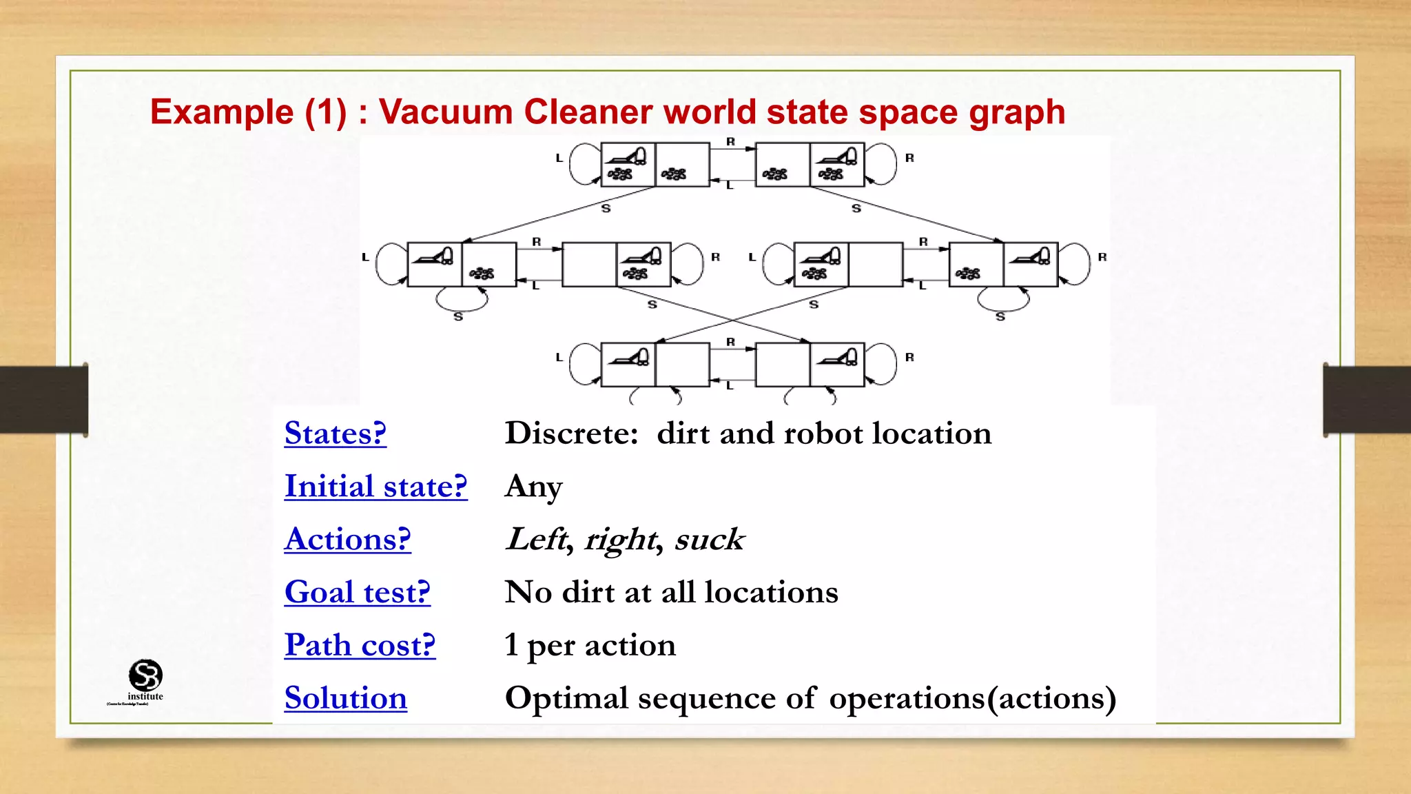 Example (1) : Vacuum Cleaner world state space graph
States? Discrete: dirt and robot location
Initial state? Any
Actions? Left, right, suck
Goal test? No dirt at all locations
Path cost? 1 per action
Solution Optimal sequence of operations(actions)
(CentreforKnowledgeTransfer)
institute
 