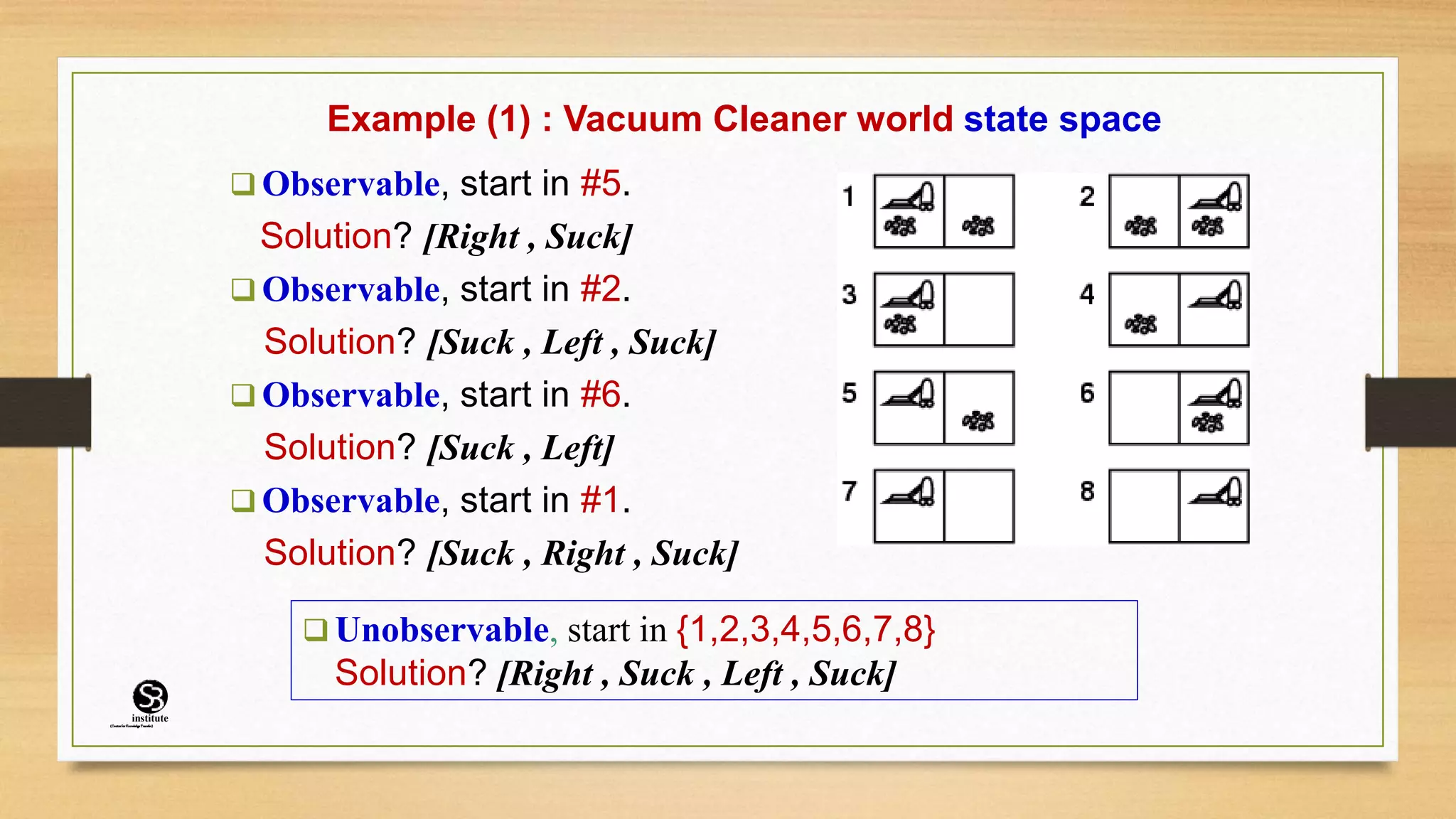 Example (1) : Vacuum Cleaner world state space
 Observable, start in #5.
Solution? [Right , Suck]
 Observable, start in #2.
Solution? [Suck , Left , Suck]
 Observable, start in #6.
Solution? [Suck , Left]
 Observable, start in #1.
Solution? [Suck , Right , Suck]
 Unobservable, start in {1,2,3,4,5,6,7,8}
Solution? [Right , Suck , Left , Suck]
(CentreforKnowledgeTransfer)
institute
 