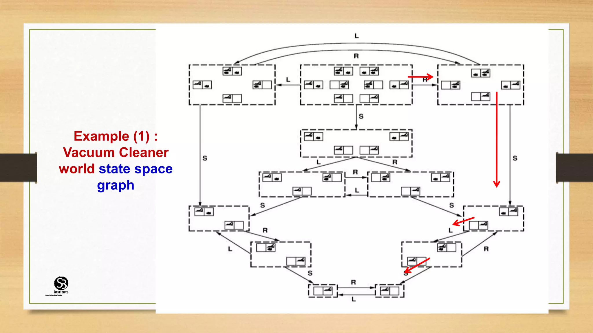 Example (1) :
Vacuum Cleaner
world state space
graph
(CentreforKnowledgeTransfer)
institute
 