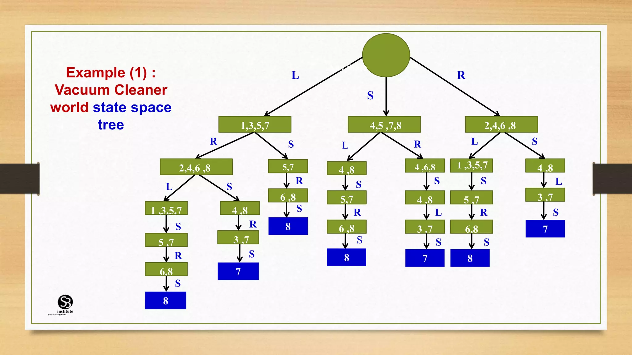 Example (1) :
Vacuum Cleaner
world state space
tree
L R
S
S
8
3 ,7
7
4 ,8
L
3 ,7
7
S
1 ,3,5,7
S
5 ,7
R
6,8
S
8
4 ,6,8
4 ,8
S
4 ,8
3 ,7
7
S
L
S
5,7
R
S
6 ,8
8
2,4,6 ,8
1,3,5,7 4,5 ,7,8
S
L
R
L
S
R
5 ,7
R
6,8
S
2,4,6 ,8
S
L
4 ,8
1 ,3,5,7
S
S
5,7
R
6 ,8
8
R
Any State
(CentreforKnowledgeTransfer)
institute
 