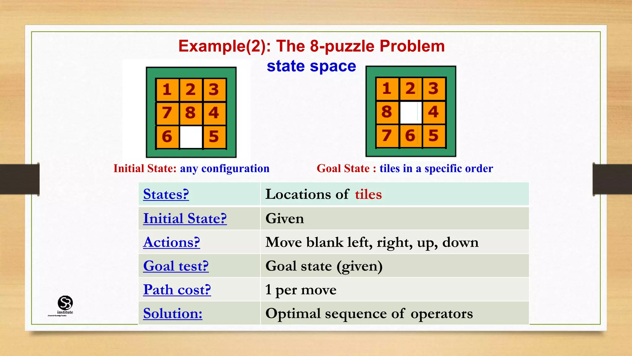 Example(2): The 8-puzzle Problem
state space
Initial State: any configuration Goal State : tiles in a specific order
States? Locations of tiles
Initial State? Given
Actions? Move blank left, right, up, down
Goal test? Goal state (given)
Path cost? 1 per move
Solution: Optimal sequence of operators
(CentreforKnowledgeTransfer)
institute
 