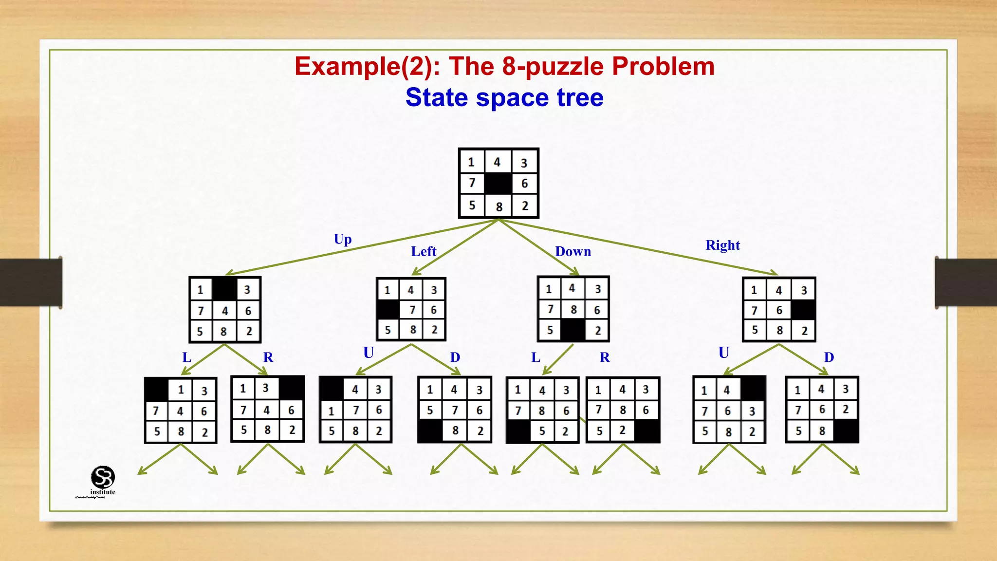 Example(2): The 8-puzzle Problem
State space tree
Up
Left Down Right
U
L R D L R U D
(CentreforKnowledgeTransfer)
institute
 