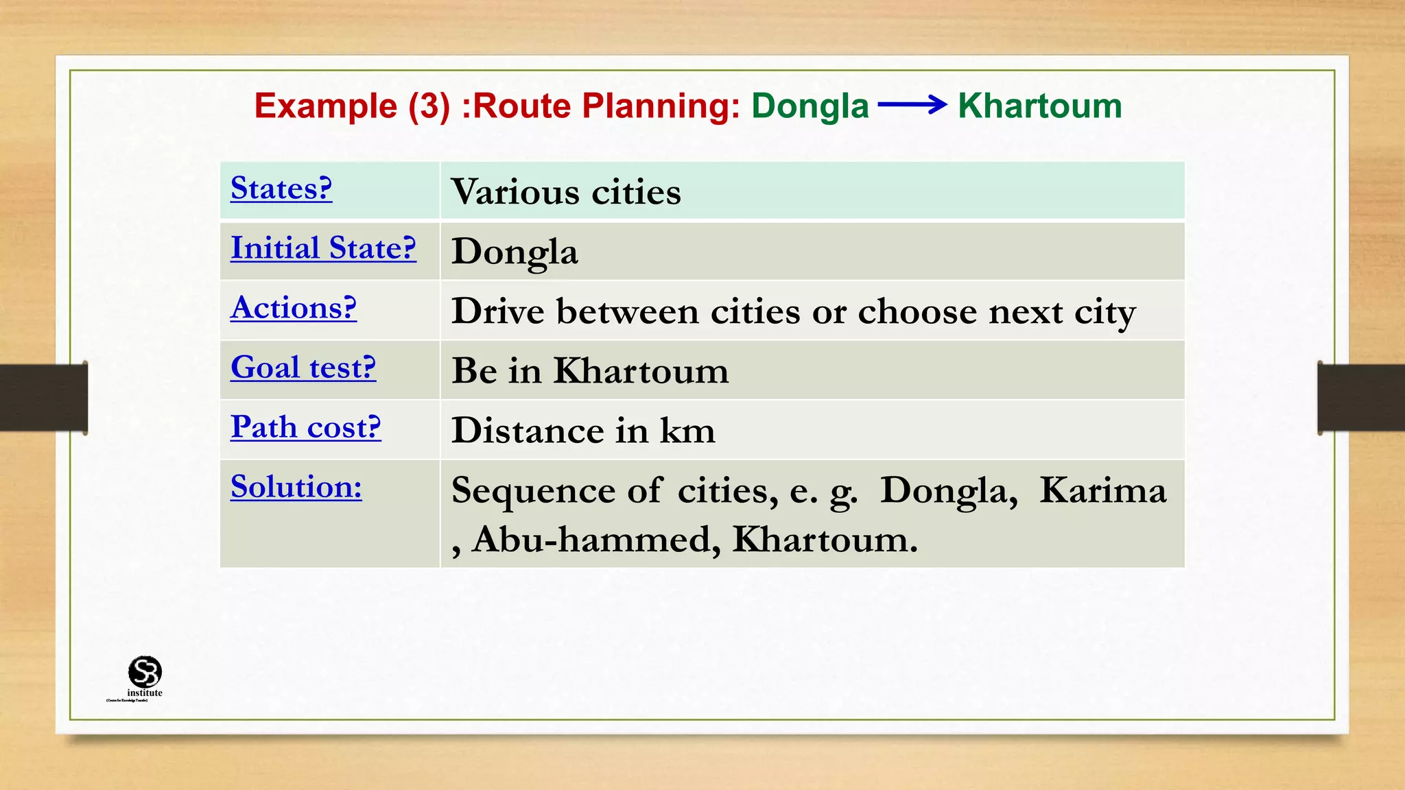 Example (3) :Route Planning: Dongla Khartoum
States? Various cities
Initial State? Dongla
Actions? Drive between cities or choose next city
Goal test? Be in Khartoum
Path cost? Distance in km
Solution: Sequence of cities, e. g. Dongla, Karima
, Abu-hammed, Khartoum.
(CentreforKnowledgeTransfer)
institute
 