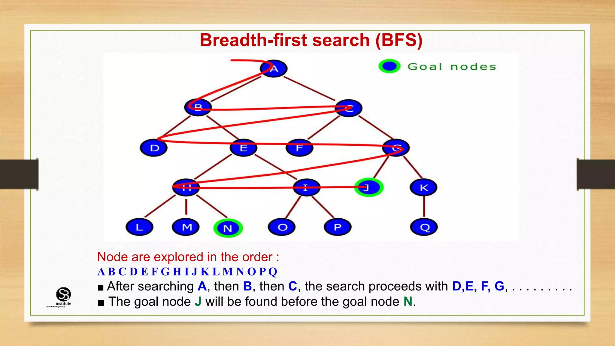 Breadth-first search (BFS)
Node are explored in the order :
A B C D E F G H I J K L M N O P Q
■ After searching A, then B, then C, the search proceeds with D,E, F, G, . . . . . . . . .
■ The goal node J will be found before the goal node N.
(CentreforKnowledgeTransfer)
institute
 