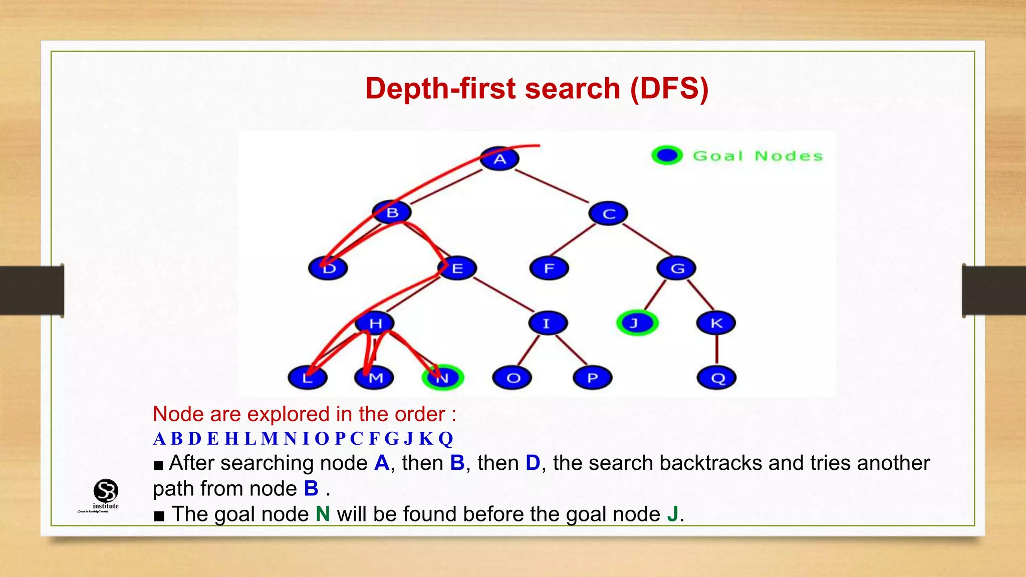 Depth-first search (DFS)
Node are explored in the order :
A B D E H L M N I O P C F G J K Q
■ After searching node A, then B, then D, the search backtracks and tries another
path from node B .
■ The goal node N will be found before the goal node J.
(CentreforKnowledgeTransfer)
institute
 