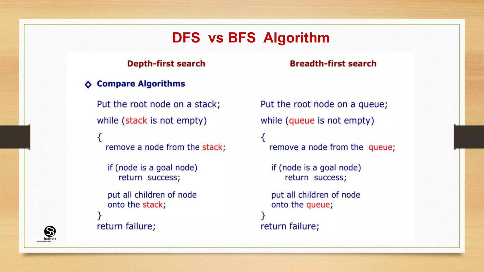 DFS vs BFS Algorithm
(CentreforKnowledgeTransfer)
institute
 