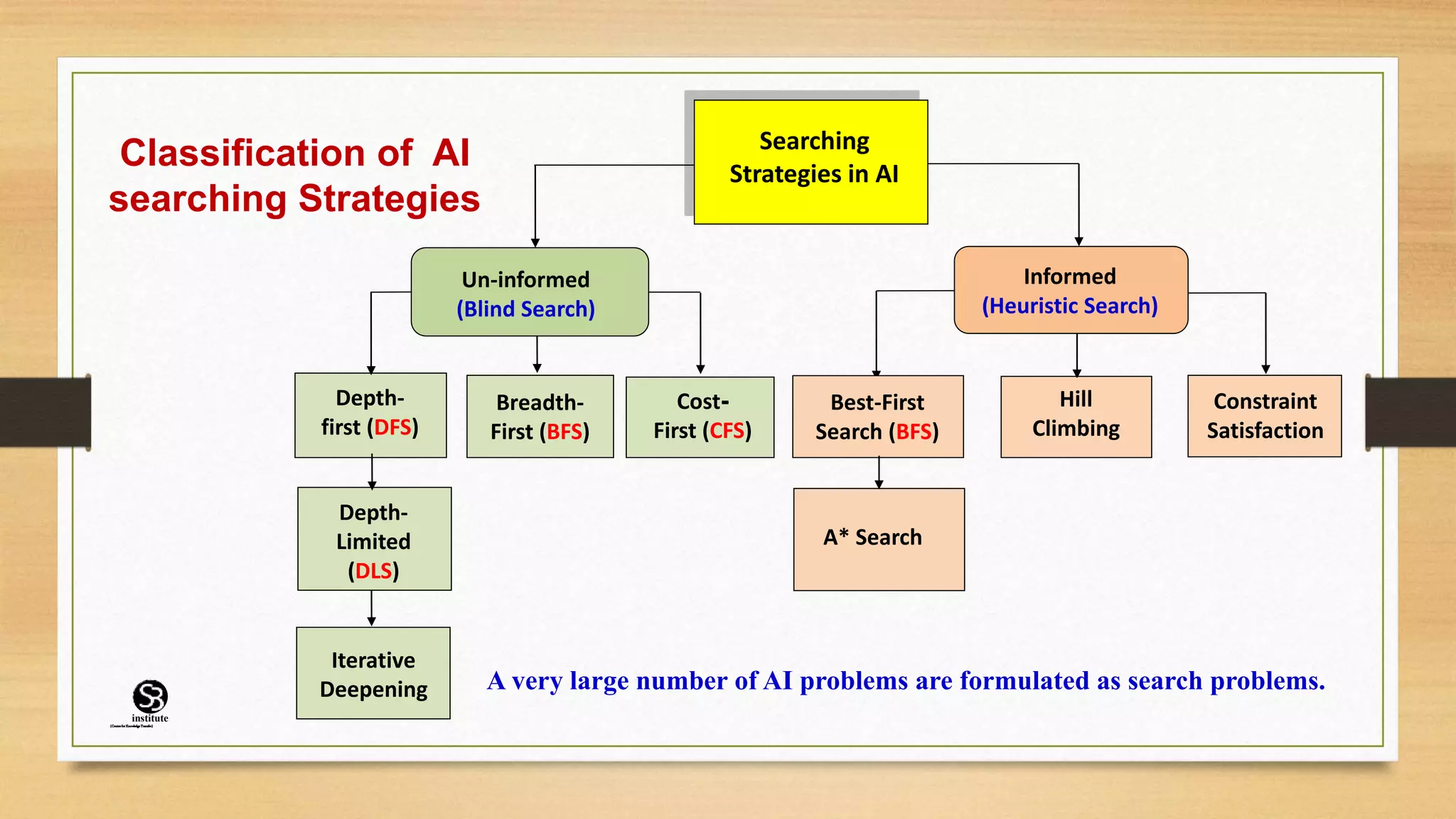 Classification of AI
searching Strategies
Searching
Strategies in AI
Iterative
Deepening
Depth-
first (DFS)
Depth-
Limited
(DLS)
Un-informed
(Blind Search)
Breadth-
First (BFS)
Cost-
First (CFS)
Informed
(Heuristic Search)
Hill
Climbing
Constraint
Satisfaction
Best-First
Search (BFS)
A* Search
A very large number of AI problems are formulated as search problems.
(CentreforKnowledgeTransfer)
institute
 