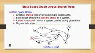 State Space Graph versus Search Trees
State Space Graph
 Graph of states with arrows pointing to successors.
 State graph shows the possible states of a system.
 A state is a node in which a system can be at any given time.
 May contain a loop.
State Space Graph
(CentreforKnowledgeTransfer)
institute
 