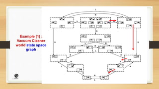 Example (1) :
Vacuum Cleaner
world state space
graph
(CentreforKnowledgeTransfer)
institute
 