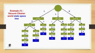 Example (1) :
Vacuum Cleaner
world state space
tree
L R
S
S
8
3 ,7
7
4 ,8
L
3 ,7
7
S
1 ,3,5,7
S
5 ,7
R
6,8
S
8
4 ,6,8
4 ,8
S
4 ,8
3 ,7
7
S
L
S
5,7
R
S
6 ,8
8
2,4,6 ,8
1,3,5,7 4,5 ,7,8
S
L
R
L
S
R
5 ,7
R
6,8
S
2,4,6 ,8
S
L
4 ,8
1 ,3,5,7
S
S
5,7
R
6 ,8
8
R
Any State
(CentreforKnowledgeTransfer)
institute
 