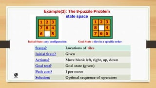 Example(2): The 8-puzzle Problem
state space
Initial State: any configuration Goal State : tiles in a specific order
States? Locations of tiles
Initial State? Given
Actions? Move blank left, right, up, down
Goal test? Goal state (given)
Path cost? 1 per move
Solution: Optimal sequence of operators
(CentreforKnowledgeTransfer)
institute
 