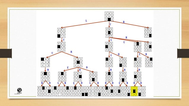 Artificial Intelligence Searching Techniques | PPTX | Search | Internet