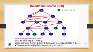 Breadth-first search (BFS)
Node are explored in the order :
A B C D E F G H I J K L M N O P Q
■ After searching A, then B, then C, the search proceeds with D,E, F, G, . . . . . . . . .
■ The goal node J will be found before the goal node N.
(CentreforKnowledgeTransfer)
institute
 
