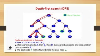 Depth-first search (DFS)
Node are explored in the order :
A B D E H L M N I O P C F G J K Q
■ After searching node A, then B, then D, the search backtracks and tries another
path from node B .
■ The goal node N will be found before the goal node J.
(CentreforKnowledgeTransfer)
institute
 