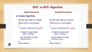 DFS vs BFS Algorithm
(CentreforKnowledgeTransfer)
institute
 