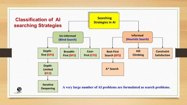 Artificial Intelligence Searching Techniques | PPTX | Search | Internet