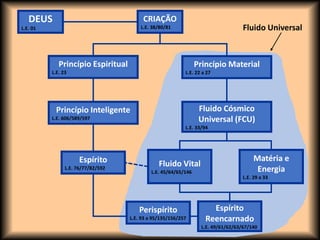 DEUS
L.E. 01
CRIAÇÃO
L.E. 38/80/81
Princípio Espiritual
L.E. 23
Princípio Inteligente
L.E. 606/589/597
Fluido Cósmico
Universal (FCU)
L.E. 33/94
Matéria e
Energia
L.E. 29 a 33
Fluido Vital
L.E. 45/64/65/146
Espírito
L.E. 76/77/82/592
Espírito
Reencarnado
L.E. 49/61/62/63/67/140
Princípio Material
L.E. 22 a 27
Perispírito
L.E. 93 a 95/135/156/257
Fluido Universal
 