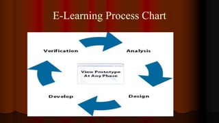 E-Learning Process Chart
 