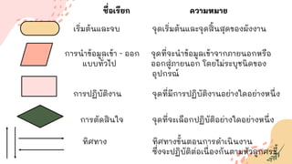 ชื่อเรียก ความหมาย
เริ่มต้นและจบ จุดเริ่มต้นและจุดสิ้นสุดของผังงาน
การนาข้อมูลเข้า - ออก จุดที่จะนาข้อมูลเข้าจากภายนอกหรือ
แบบทั่วไป ออกสู่ภายนอก โดยไม่ระบุชนิดของ
อุปกรณ์
การปฏิบัติงาน จุดที่มีการปฏิบัติงานอย่างใดอย่างหนึ่ง
การตัดสินใจ จุดที่จะเลือกปฏิบัติอย่างใดอย่างหนึ่ง
ทิศทาง ทิศทางขั้นตอนการดาเนินงาน
ซึ่งจะปฏิบัติต่อเนื่องกันตามหัวลูกศรชี้
 
