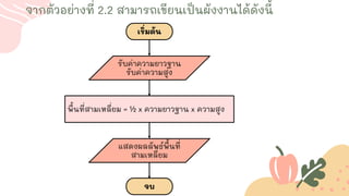 จากตัวอย่างที่ 2.2 สามารถเขียนเป็นผังงานได้ดังนี้
รับค่าความยาวฐาน
รับค่าความสูง
เริ่มต้น
พื้นที่สามเหลี่ยม = ½ x ความยาวฐาน x ความสูง
จบ
แสดงผลลัพธ์พื้นที่
สามเหลี่ยม
 