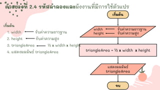 ตัวอย่างที่ 2.4 รหัสลาลองและผังงานที่มีการใช้ตัวแปร
เริ่มต้น
triangleArea = ½ x width x height
จบ
แสดงผลลัพธ์
triangleArea
width รับค่าความยาวฐาน
height รับค่าความสูง
เริ่มต้น
1. width รับค่าความยาวฐาน
2. height รับค่าความสูง
3. triangleArea ½ x width x height
4. แสดงผลลัพธ์ triangleArea
 