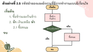 ตัวอย่างที่ 2.5 รหัสลาลองและผังงานที่มีการทางานแบบมีเงื่อนไข
เริ่มต้น
จบ
เริ่มต้น
1. ซื้อข้าวและกินข้าว
2. ถ้า เงินเหลือ ทา
2.1 ซื้อขนม
จบ
ซื้อขนม
มีเงินเหลือหรือไม่
ซื้อข้าว
กินข้าว
จริง
เท็จ
 