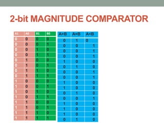 Combinational Logic Circuit | PPTX