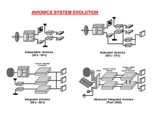 2. avionics architecture da cp | PPTX
