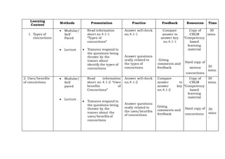 Learning
Content
Methods Presentation Practice Feedback Resources Time
1. Types of
concoctions
 Modular/
Self
Paced
 Lecture
Read information
sheet no 4.1-1
“Types of
concoctions”
 Trainees respond to
the questions being
thrown by the
trainer about
identify the types of
concoctions
Answer self check
no.4.1-1
Answer questions
orally related to
the types of
concoctions
Compare
answer to
answer key
no.4.1-1
Giving
comments and
feedback
Copy of
CBLM
“Competency
based
learning
material
Hard copy of
various
concoctions
30
mins.
30
mins.
2. Uses/benefits
of concoctions
 Modular/
Self
paced
 Lecture
Read information
sheet no 4.1-2 “Uses
benefits of
Concoctions”
 Trainees respond to
the questions being
thrown by the
trainer about the
uses/benefits of
concoctions
Answer self check
no.4.1-2
Answer questions
orally related to
the uses/benefits
of concoctions
Compare
answer to
answer key
no.4.1-2
Giving
comments and
feedback
Copy of
CBLM
“Competency
based
learning
material
Hard copy of
concoctions
30
mins.
30
mins
.
 