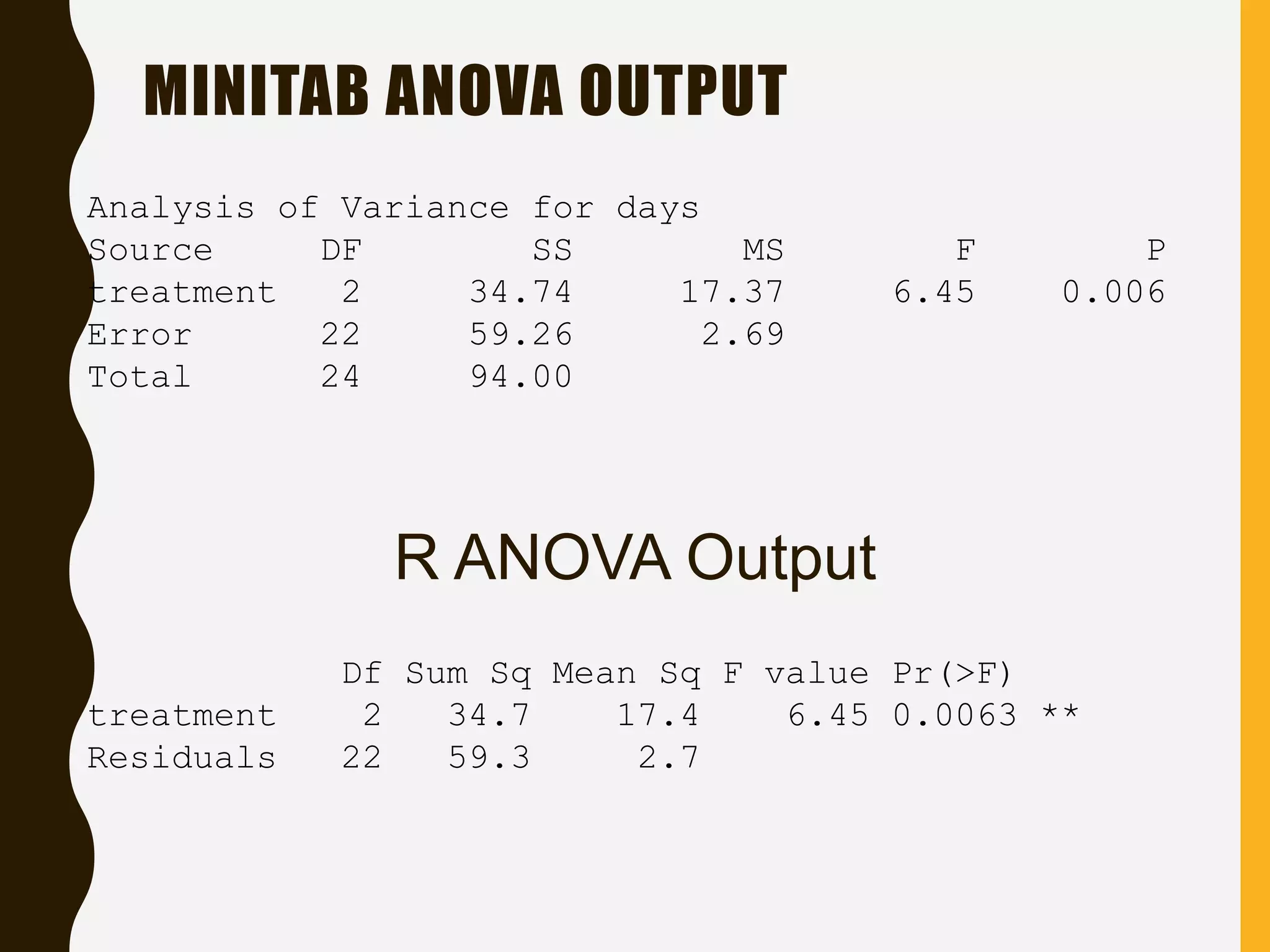 MINITAB ANOVA OUTPUT
Analysis of Variance for days
Source DF SS MS F P
treatment 2 34.74 17.37 6.45 0.006
Error 22 59.26 2.69
Total 24 94.00
Df Sum Sq Mean Sq F value Pr(>F)
treatment 2 34.7 17.4 6.45 0.0063 **
Residuals 22 59.3 2.7
R ANOVA Output
 