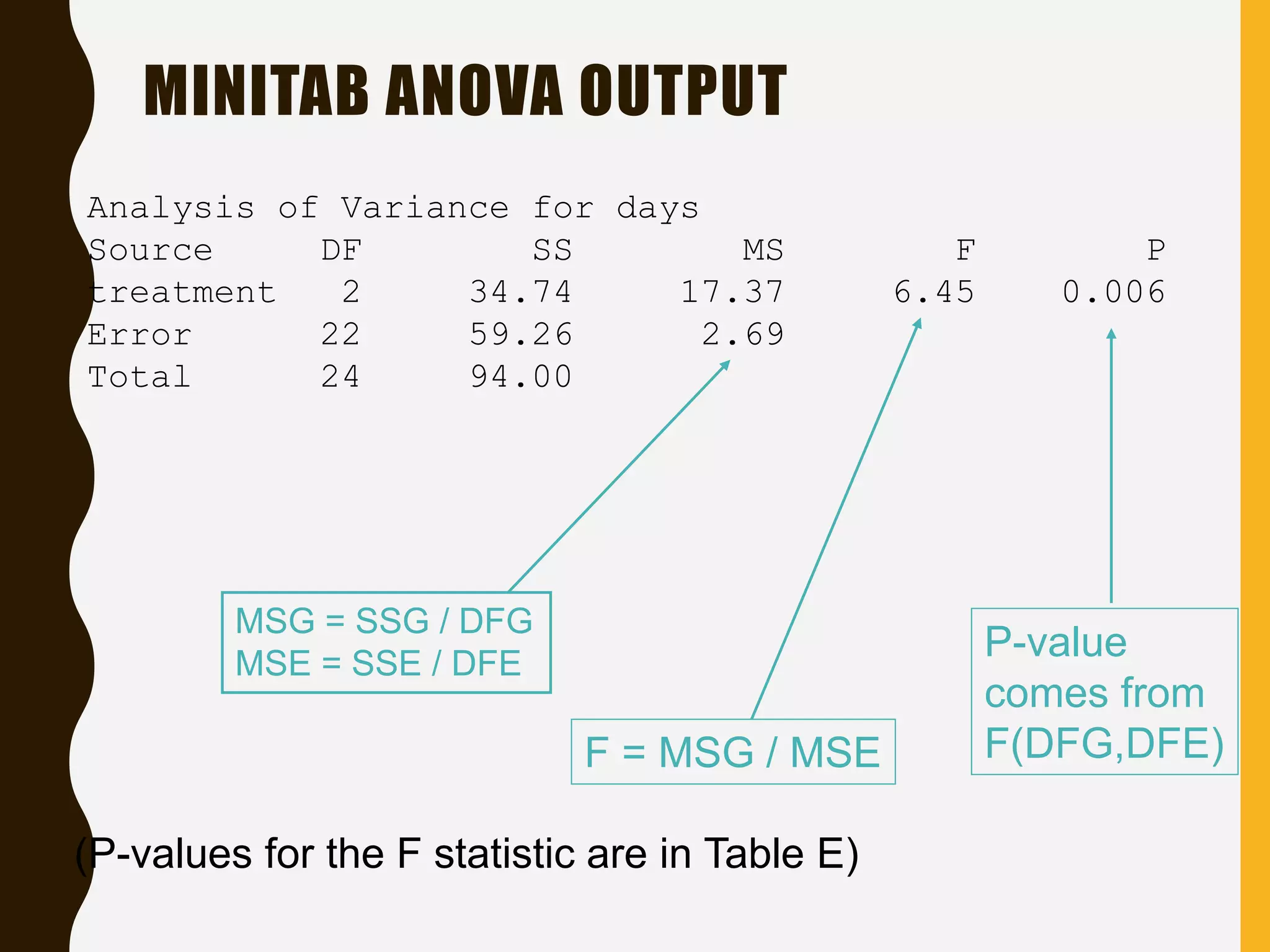 MINITAB ANOVA OUTPUT
MSG = SSG / DFG
MSE = SSE / DFE
Analysis of Variance for days
Source DF SS MS F P
treatment 2 34.74 17.37 6.45 0.006
Error 22 59.26 2.69
Total 24 94.00
F = MSG / MSE
P-value
comes from
F(DFG,DFE)
(P-values for the F statistic are in Table E)
 