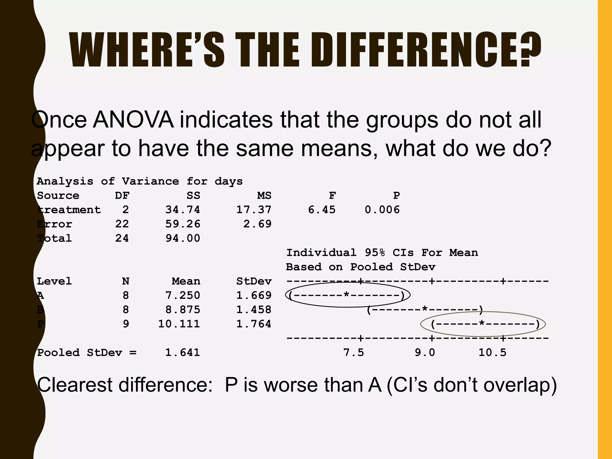 WHERE’S THE DIFFERENCE?
Analysis of Variance for days
Source DF SS MS F P
treatment 2 34.74 17.37 6.45 0.006
Error 22 59.26 2.69
Total 24 94.00
Individual 95% CIs For Mean
Based on Pooled StDev
Level N Mean StDev ----------+---------+---------+------
A 8 7.250 1.669 (-------*-------)
B 8 8.875 1.458 (-------*-------)
P 9 10.111 1.764 (------*-------)
----------+---------+---------+------
Pooled StDev = 1.641 7.5 9.0 10.5
Once ANOVA indicates that the groups do not all
appear to have the same means, what do we do?
Clearest difference: P is worse than A (CI’s don’t overlap)
 