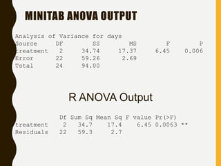 MINITAB ANOVA OUTPUT
Analysis of Variance for days
Source DF SS MS F P
treatment 2 34.74 17.37 6.45 0.006
Error 22 59.26 2.69
Total 24 94.00
Df Sum Sq Mean Sq F value Pr(>F)
treatment 2 34.7 17.4 6.45 0.0063 **
Residuals 22 59.3 2.7
R ANOVA Output
 