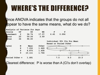WHERE’S THE DIFFERENCE?
Analysis of Variance for days
Source DF SS MS F P
treatment 2 34.74 17.37 6.45 0.006
Error 22 59.26 2.69
Total 24 94.00
Individual 95% CIs For Mean
Based on Pooled StDev
Level N Mean StDev ----------+---------+---------+------
A 8 7.250 1.669 (-------*-------)
B 8 8.875 1.458 (-------*-------)
P 9 10.111 1.764 (------*-------)
----------+---------+---------+------
Pooled StDev = 1.641 7.5 9.0 10.5
Once ANOVA indicates that the groups do not all
appear to have the same means, what do we do?
Clearest difference: P is worse than A (CI’s don’t overlap)
 