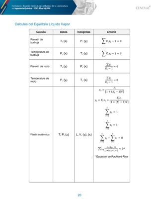 20
Cálculos del Equilibrio Líquido Vapor
Cálculo Datos Incógnitas Criterio
Presión de
burbuja
T, {xi} P, {yi} 8 y1P1 − 1 = 0
Temperatura de
burbuja
P, {xi} T, {yi} 8 y1P1 − 1 = 0
Presión de rocío T, {yi} P, {xi}
∑ O1
y1 − 1
= 0
Temperatura de
rocío
P, {yi} T, {xi}
∑ O1
y1 − 1
= 0
Flash isotérmico T, P, {zi} L, V, {yi}, {xi}
P1 =
z1
[1 + (y1 − 1)J]
O1 = y1P1 =
y1z1
[1 + (y1 − 1)J]
8 O'
G
12'
= 1
8 P1
G
12'
= 1
8 O'
G
12'
− 8 P1
G
12'
= 0
∑
,4(.4/&)
[&2(.4/&)3]
= 0
5
67& *
* Ecuación de Rachford-Rice
 