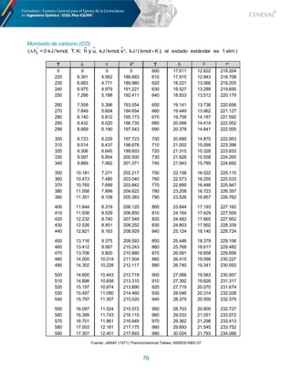 76
Monóxido de carbono (CO)
Fuente: JANAF (1971) Thermochemical Tables, NSRDS-NBS-37
D ° !
°
f
( h = 0 kJ/ kmol; T, K; kJ/ kmol; s kJ/ (kmol K); el estado estándar es 1 atm)
h y u, ,
T T
0 0 0 0 600 17.611 12.622 218.204
220 6.391 4.562 188.683 610 17.915 12.843 218.708
230 6.683 4.771 189.980 620 18.221 13.066 219.205
240 6.975 4.979 191.221 630 18.527 13.289 219.695
250 7.266 5.188 192.411 640 18.833 13.512 220.179
260 7.558 5.396 193.554 650 19.141 13.736 220.656
270 7.849 5.604 194.654 660 19.449 13.962 221.127
280 8.140 5.812 195.173 670 19.758 14.187 221.592
290 8.432 6.020 196.735 680 20.068 14.414 222.052
298 8.669 6.190 197.543 690 20.378 14.641 222.505
300 8.723 6.229 197.723 700 20.690 14.870 222.953
310 9.014 6.437 198.678 710 21.002 15.099 223.396
320 9.306 6.645 199.603 720 21.315 15.328 223.833
330 9.597 6.854 200.500 730 21.628 15.558 224.265
340 9.889 7.062 201.371 740 21.943 15.789 224.692
350 10.181 7.271 202.217 750 22.158 16.022 225.115
360 10.473 7.480 203.040 760 22.573 16.255 225.533
370 10.765 7.689 203.842 770 22.890 16.488 225.947
380 11.058 7.899 204.622 780 23.208 16.723 226.357
390 11.351 8.108 205.383 790 23.526 16.957 226.762
400 11.644 8.319 206.125 800 23.844 17.193 227.162
410 11.938 8.529 206.850 810 24.164 17.429 227.559
420 12.232 8.740 207.549 820 24.483 17.665 227.952
430 12.526 8.951 208.252 830 24.803 17.902 228.339
440 12.821 9.163 208.929 840 25.124 18.140 228.724
450 13.116 9.375 209.593 850 25.446 18.379 229.106
460 13.412 9.587 210.243 860 25.768 18.617 229.482
470 13.708 9.800 210.880 870 26.091 18.858 229.856
480 14.005 10.014 211.504 880 26.415 19.099 230.227
490 14.302 10.228 212.117 890 26.740 19.341 230.593
500 14.600 10.443 212.719 900 27.066 19.583 230.957
510 14.898 10.658 213.310 910 27.392 19.826 231.317
520 15.197 10.874 213.890 920 27.719 20.070 231.674
530 15.497 11.090 214.460 930 28.046 20.314 232.028
540 15.797 11.307 215.020 940 28.375 20.559 232.379
550 16.097 11.524 215.572 950 28.703 20.805 232.727
560 16.399 11.743 216.115 960 29.033 21.051 233.072
570 16.701 11.961 216.649 970 29.362 21.298 233.413
580 17.003 12.181 217.175 980 29.693 21.545 233.752
590 17.307 12.401 217.693 990 30.024 21.793 234.088
u
h s° u s °
h
 
