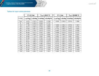 86
Tablas de vapor sobrecalentado
T (°C) v (m
3
/kg) u (kJ/kg) h (kJ/kg) s (kJ/kg*K) v (m
3
/kg) u (kJ/kg) h (kJ/kg) s (kJ/kg*K)
Tsat 14.670 2 437.2 2 583.9 8.1488 1.6939 2 505.6 2 674.9 7.3588
50 14.867 2 443.3 2 592.0 8.1741
100 17.196 2 515.5 2 687.5 8.4489 1.6959 2 506.2 2 675.8 7.3610
150 19.513 2 587.9 2 783.0 8.6892 1.9367 2 585.9 2 776.6 7.6148
200 21.826 2 661.3 2 879.6 8.9049 2.1724 2 658.2 2 875.5 7.8356
250 24.136 2 736.1 2 977.4 9.1015 2.4062 2 733.9 2 974.5 8.0346
300 26.446 2 812.3 3 076.7 9.2827 2.6388 2 810.6 3 074.5 8.2172
400 31.063 2 969.3 3 279.9 9.6094 3.1027 2 968.3 3 278.6 8.5452
500 35.680 3 132.9 3 489.7 9.8998 3.5655 3 132.2 3 488.7 8.8361
600 40.296 3 303.3 3 706.3 10.1630 4.0279 3 302.8 3 705.6 9.0998
700 44.911 3 480.8 3 929.9 10.4060 4.4900 3 480.4 3 929.4 9.3424
800 49.527 3 665.3 4 160.6 10.6310 4.9519 3 665.0 4 160.2 3.5681
900 24.142 3 856.9 4 398.3 10.8430 5.4132 3 856.6 4 392.0 9.7800
1 000 58.758 4 055.2 4 642.8 11.0430 5.8754 4 055.0 4 642.6 9.9800
1 100 53.372 4 257.5 4 891.2 11.2287 6.3370 4 257.3 4 891.0 10.1659
1 200 67.987 4 467.9 5 147.8 11.4091 6.7990 4 467.7 5 147.6 10.3463
1 300 72.602 4 683.7 5 409.7 11.5811 7.2600 4 683.5 5 409.5 10.5183
P = 0.1 bar Tsat = 45.81 °C P = 1 bar Tsat = 99.606 °C
 