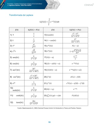 96
Transformada de Laplace
L{#(%)} = ) *!"#
#(%)+%
$
%
!(#) %{!(#)} = )(*) !(#) %{!(#)} = )(*)
1) 1
1
,
13) tcos(12)
,! − 1!
(,! + 1!)!
2) t
1
,!
14) 1 − cos(12)
1!
,(,! + 1!)
3) %& 5!
,"#$
15) 7%&
8(2) 9(, − :)
4) %
'
(
) √<
2,' !
⁄
16) 2"
8(2) (−1)
>"
?9(,)@
>,"
5) sen(/%)
1
,! + 1!
17)	B(2 − :)
7)*+
,
6) cos(/%)
,
,! + 1! 18)	8(2 − :)B(2 − :) 7)*+
9(,)
7) sen(
(/%)
21!
,(,! + 41!)
19)	8(2)B(2 − :) 7)*+
L{8(2 + :)}
8) cos(
(/%)
,! + 21!
,(,! + 41!)
20)	8,(2) ,9(,) − 8(0)
9) **# 1
, − :
21) 8,,(2) ,!
9(,) − ,8(0) − 8,(0)
10)
senh(/%)
1
,! + 1!
22)	F(2 − 2-) 7)+.!
11) 	cosh(/%)
,
,! + 1! 23)	∫ 8(H)
.
-
I(2 − H)>H 9(,)J(,)
12) 	tsen(/%)
21,
(,! + 1!)!
Fuente: Stephanopoulos G. (1983) Chemical Process Control: An Introduction to Theory and Practice. Pearson.
 