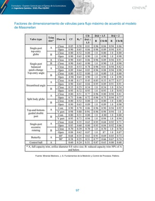 97
Factores de dimensionamiento de válvulas para flujo máximo de acuerdo al modelo
de Masoneilan
Fuente: Miranda Medrano, J. A. Fundamentos de la Medición y Control de Procesos. Palibrio.
 