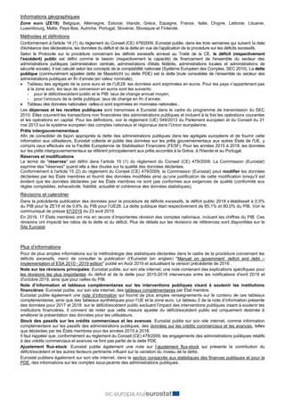 Informations géographiques
Zone euro (ZE19): Belgique, Allemagne, Estonie, Irlande, Grèce, Espagne, France, Italie, Chypre, Lettonie, Lituanie,
Luxembourg, Malte, Pays-Bas, Autriche, Portugal, Slovénie, Slovaquie et Finlande.
Méthodes et définitions
Conformément à l'article 14 (1) du règlement du Conseil (CE) 479/2009, Eurostat publie, dans les trois semaines qui suivent la date
d'échéance des déclarations, les données du déficit et de la dette en vue de l'application de la procédure sur les déficits excessifs.
Selon le Protocole sur la procédure concernant les déficits excessifs annexé au Traité de la CE, le déficit (respectivement
l’excédent) public est défini comme le besoin (respectivement la capacité) de financement de l'ensemble du secteur des
administrations publiques (administration centrale, administrations d'états fédérés, administrations locales et administrations de
sécurité sociale). Il est calculé selon les concepts de la comptabilité nationale (Système Européen des Comptes, SEC 2010). La dette
publique (communément appelée dette de Maastricht ou dette PDE) est la dette brute consolidée de l’ensemble du secteur des
administrations publiques en fin d’année (en valeur nominale).
 Tableau des agrégats de la zone euro et de l’UE28: les données sont exprimées en euros. Pour les pays n’appartenant pas
à la zone euro, les taux de conversion en euros sont les suivants:
- pour le déficit/excédent public et le PIB: taux de change annuel moyen;
- pour l’encours de la dette publique: taux de change en fin d’année.
 Tableau des données nationales: celles-ci sont exprimées en monnaies nationales..
Les dépenses et les recettes publiques sont transmises à Eurostat dans le cadre du programme de transmission du SEC
2010. Elles couvrent les transactions non financières des administrations publiques et incluent à la fois les opérations courantes
et les opérations en capital. Pour les définitions, voir le règlement (UE) 549/2013 du Parlement européen et du Conseil du 21
mai 2013 sur le système européen des comptes nationaux et régionaux dans l’Union européenne.
Prêts intergouvernementaux
Afin de consolider de façon appropriée la dette des administrations publiques dans les agrégats européens et de fournir cette
information aux utilisateurs, Eurostat collecte et publie des données sur les prêts gouvernementaux aux autres États de l'UE, y
compris ceux effectués via la Facilité Européenne de Stabilisation Financière (FESF). Pour les années 2015 à 2018, les données
sur les prêts intergouvernementaux se réfèrent principalement aux prêts accordés à la Grèce, à l'Irlande et au Portugal.
Réserves et modifications
Le terme de "réserves" est défini dans l’article 15 (1) du règlement du Conseil (CE) 479/2009. La Commission (Eurostat)
exprime des ''réserves'' quand elle a des doutes sur la qualité des données déclarées.
Conformément à l'article 15 (2) du règlement du Conseil (CE) 479/2009, la Commission (Eurostat) peut modifier les données
déclarées par les États membres et fournit des données modifiées ainsi qu’une justification de cette modification lorsqu’il est
évident que les données déclarées par les États membres ne sont pas conformes aux exigences de qualité (conformité aux
règles comptables, exhaustivité, fiabilité, actualité et cohérence des données statistiques).
Révisions et calendrier
Dans la précédente publication des données pour la procédure de déficits excessifs, le déficit public 2018 s’établissait à 0,5%
du PIB pour la ZE19 et de 0,6% du PIB pour l’UE28. La dette publique était respectivement de 85,1% et 80,0% du PIB. Voir le
communiqué de presse 67/2019 du 23 avril 2019.
En 2019, 17 États membres ont mis en œuvre d’importantes révision des comptes nationaux, incluant les chiffres du PIB. Ces
révisions ont impacté les ratios de la dette et du déficit. Plus de détails sur les révisions de références sont disponibles sur le
Site Eurostat
Plus d’informations
Pour de plus amples informations sur la méthodologie des statistiques déclarées dans le cadre de la procédure concernant les
déficits excessifs, merci de consulter la publication d’Eurostat (en anglais) "Manuel on government’ deficit and debt –
Implementation of ESA 2010 - 2019 edition" publié en Août 2019 et actualisant la version précédente de 2016 .
Note sur les révisions principales: Eurostat publie, sur son site internet, une note contenant des explications spécifiques pour
les révisions les plus importantes du déficit et de la dette pour 2015-2018 intervenues entre les notifications d'avril 2019 et
d'octobre 2019, ainsi que pour celles du PIB.
Note d’information et tableaux complémentaires sur les interventions publiques visant à soutenir les institutions
financières: Eurostat publie, sur son site internet, des tableaux complémentaires par État membre.
Eurostat publie également une note d’information qui fournit de plus amples renseignements sur le contenu de ces tableaux
complémentaires, ainsi que des tableaux synthétiques pour l’UE et la zone euro. Le tableau 2 de la note d’information présente
des données pour 2017 et 2018 sur le déficit/excédent public excluant l’impact des interventions publiques visant à soutenir les
institutions financières. Il convient de noter que cette mesure ajustée du déficit/excédent public est uniquement destinée à
améliorer la présentation des données pour les utilisateurs.
Stock des passifs sur les crédits commerciaux et les avances: Eurostat publie sur son site internet, comme information
complémentaire sur les passifs des administrations publiques, des données sur les crédits commerciaux et les avances, telles
que déclarées par les États membres pour les années 2015 à 2018.
Il faut rappeler que, conformément au règlement du Conseil (CE) 479/2009, les engagements des administrations publiques relatifs
à des crédits commerciaux et avances ne font pas partie de la dette PDE.
Ajustement flux-stock: Eurostat publie également une note sur l’ajustement flux-stock qui présente la contribution du
déficit/excédent et les autres facteurs pertinents influant sur la variation du niveau de la dette.
Eurostat publiera également sur son site internet, dans la section consacrée aux statistiques des finances publiques et pour la
PDE, des informations sur les comptes sous-jacents des administrations publiques.
 
