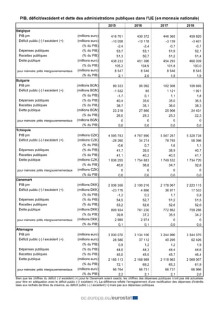 PIB, déficit/excédent et dette des administrations publiques dans l'UE (en monnaie nationale)
2015 2016 2017 2018
Belgique
PIB pm (millions euro) 416 701 430 372 446 365 459 820
Déficit public (-) / excédent (+) (millions euro) -10 058 -10 178 -3 159 -3 401
(% du PIB) -2,4 -2,4 -0,7 -0,7
Dépenses publiques (% du PIB) 53,7 53,1 51,9 52,1
Recettes publiques (% du PIB) 51,3 50,7 51,2 51,4
Dette publique (millions euro) 438 233 451 396 454 293 460 039
(% du PIB) 105,2 104,9 101,8 100,0
pour mémoire: prêts intergouvernementaux (millions euro) 8 547 8 546 8 546 8 545
(% du PIB) 2,1 2,0 1,9 1,9
Bulgarie
PIB pm (millions BGN) 89 333 95 092 102 308 109 695
Déficit public (-) / excédent (+) (millions BGN) -1 532 85 1 121 1 921
(% du PIB) -1,7 0,1 1,1 1,8
Dépenses publiques (% du PIB) 40,4 35,0 35,0 36,5
Recettes publiques (% du PIB) 38,7 35,1 36,0 38,3
Dette publique (millions BGN) 23 218 27 860 25 908 24 431
(% du PIB) 26,0 29,3 25,3 22,3
pour mémoire: prêts intergouvernementaux (millions BGN) 0 0 0 0
(% du PIB) 0,0 0,0 0,0 0,0
Tchéquie
PIB pm (millions CZK) 4 595 783 4 767 990 5 047 267 5 328 738
Déficit public (-) / excédent (+) (millions CZK) -28 260 34 274 78 765 58 396
(% du PIB) -0,6 0,7 1,6 1,1
Dépenses publiques (% du PIB) 41,7 39,5 38,9 40,7
Recettes publiques (% du PIB) 41,1 40,2 40,5 41,7
Dette publique (millions CZK) 1 836 255 1 754 883 1 749 532 1 734 720
(% du PIB) 40,0 36,8 34,7 32,6
pour mémoire: prêts intergouvernementaux (millions CZK) 0 0 0 0
(% du PIB) 0,0 0,0 0,0 0,0
Danemark
PIB pm (millions DKK) 2 036 356 2 100 216 2 178 067 2 223 115
Déficit public (-) / excédent (+) (millions DKK) -23 776 4 866 36 977 17 533
(% du PIB) -1,2 0,2 1,7 0,8
Dépenses publiques (% du PIB) 54,5 52,7 51,2 51,5
Recettes publiques (% du PIB) 53,2 52,6 52,6 52,0
Dette publique (millions DKK) 809 934 781 230 772 862 759 286
(% du PIB) 39,8 37,2 35,5 34,2
pour mémoire: prêts intergouvernementaux (millions DKK) 2 985 2 974 0 0
(% du PIB) 0,1 0,1 0,0 0,0
Allemagne
PIB pm (millions euro) 3 030 070 3 134 100 3 244 990 3 344 370
Déficit public (-) / excédent (+) (millions euro) 28 580 37 112 40 295 62 426
(% du PIB) 0,9 1,2 1,2 1,9
Dépenses publiques (% du PIB) 44,0 44,3 44,4 44,6
Recettes publiques (% du PIB) 45,0 45,5 45,7 46,4
Dette publique (millions euro) 2 185 113 2 168 989 2 118 963 2 069 007
(% du PIB) 72,1 69,2 65,3 61,9
pour mémoire: prêts intergouvernementaux (millions euro) 66 764 66 751 66 737 66 966
(% du PIB) 2,2 2,1 2,1 2,0
Bien que les chiffres du déficit (-)/ excédent (+) pour le Danemark soient exacts, les chiffres des dépenses publiques n’ont pas été actualisés
pour être en adéquation avec le déficit public (-)/ excédent (+). La différence reflète l'enregistrement d'une rectification des dépenses d'intérêts
liées aux rachats de titres de créance, au déficit public (-) / excédent (+) mais pas aux dépenses publiques
 