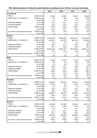 PIB, déficit/excédent et dette des administrations publiques dans l'UE (en monnaie nationale)
2015 2016 2017 2018
Luxembourg
PIB pm (millions euro) 52 066 54 867 56 814 60 053
Déficit public (-) / excédent (+) (millions euro) 727 983 769 1 600
(% du PIB) 1,4 1,8 1,4 2,7
Dépenses publiques (% du PIB) 41,5 40,7 41,8 41,9
Recettes publiques (% du PIB) 42,9 42,4 43,2 44,6
Dette publique (millions euro) 11 447 11 024 12 697 12 610
(% du PIB) 22,0 20,1 22,3 21,0
pour mémoire: prêts intergouvernementaux (millions euro) 614 614 614 653
(% du PIB) 1,2 1,1 1,1 1,1
Hongrie
PIB pm (millions HUF) 34 785 204 35 896 329 38 835 221 42 661 805
Déficit public (-) / excédent (+) (millions HUF) -685 370 -633 267 -924 734 -976 524
(% du PIB) -2,0 -1,8 -2,4 -2,3
Dépenses publiques (% du PIB) 50,6 47,2 47,0 46,7
Recettes publiques (% du PIB) 48,7 45,4 44,6 44,4
Dette publique (millions HUF) 26 483 756 27 091 747 28 303 458 29 951 214
(% du PIB) 76,1 75,5 72,9 70,2
pour mémoire: prêts intergouvernementaux (millions HUF) 0 0 0 0
(% du PIB) 0,0 0,0 0,0 0,0
Malte
PIB pm (millions euro) 9 658 10 347 11 303 12 324
Déficit public (-) / excédent (+) (millions euro) -98 94 385 236
(% du PIB) -1,0 0,9 3,4 1,9
Dépenses publiques (% du PIB) 39,5 36,5 35,9 36,7
Recettes publiques (% du PIB) 38,5 37,4 39,3 38,7
Dette publique (millions euro) 5 586 5 740 5 682 5 641
(% du PIB) 57,8 55,5 50,3 45,8
pour mémoire: prêts intergouvernementaux (millions euro) 222 222 222 222
(% du PIB) 2,3 2,1 2,0 1,8
Pays-Bas
PIB pm (millions euro) 690 008 708 337 738 146 774 039
Déficit public (-) / excédent (+) (millions euro) -13 970 148 9 302 11 553
(% du PIB) -2,0 0,0 1,3 1,5
Dépenses publiques (% du PIB) 44,6 43,6 42,4 42,1
Recettes publiques (% du PIB) 42,6 43,6 43,7 43,5
Dette publique (millions euro) 445 967 438 372 420 056 405 504
(% du PIB) 64,6 61,9 56,9 52,4
pour mémoire: prêts intergouvernementaux (millions euro) 14 015 14 015 14 015 14 015
(% du PIB) 2,0 2,0 1,9 1,8
Autriche
PIB pm (millions euro) 344 269 357 300 370 296 385 712
Déficit public (-) / excédent (+) (millions euro) -3 477 -5 488 -2 754 763
(% du PIB) -1,0 -1,5 -0,7 0,2
Dépenses publiques (% du PIB) 51,1 50,1 49,1 48,6
Recettes publiques (% du PIB) 50,1 48,6 48,4 48,8
Dette publique (millions euro) 292 265 296 203 289 843 285 287
(% du PIB) 84,9 82,9 78,3 74,0
pour mémoire: prêts intergouvernementaux (millions euro) 8 053 8 053 8 053 8 053
(% du PIB) 2,3 2,3 2,2 2,1
 