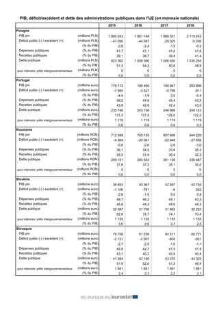 PIB, déficit/excédent et dette des administrations publiques dans l'UE (en monnaie nationale)
2015 2016 2017 2018
Pologne
PIB pm (millions PLN) 1 800 243 1 861 148 1 989 351 2 115 242
Déficit public (-) / excédent (+) (millions PLN) -47 090 -44 097 -29 025 -5 036
(% du PIB) -2,6 -2,4 -1,5 -0,2
Dépenses publiques (% du PIB) 41,7 41,1 41,2 41,6
Recettes publiques (% du PIB) 39,1 38,7 39,8 41,4
Dette publique (millions PLN) 923 392 1 009 390 1 006 650 1 035 254
(% du PIB) 51,3 54,2 50,6 48,9
pour mémoire: prêts intergouvernementaux (millions PLN) 0 0 0 0
(% du PIB) 0,0 0,0 0,0 0,0
Portugal
PIB pm (millions euro) 179 713 186 490 195 947 203 896
Déficit public (-) / excédent (+) (millions euro) -7 995 -3 527 -5 799 -911
(% du PIB) -4,4 -1,9 -3,0 -0,4
Dépenses publiques (% du PIB) 48,2 44,8 45,4 43,5
Recettes publiques (% du PIB) 43,8 42,9 42,4 43,0
Dette publique (millions euro) 235 746 245 158 246 966 249 143
(% du PIB) 131,2 131,5 126,0 122,2
pour mémoire: prêts intergouvernementaux (millions euro) 1 119 1 119 1 119 1 119
(% du PIB) 0,6 0,6 0,6 0,5
Roumanie
PIB pm (millions RON) 712 588 765 135 857 896 944 220
Déficit public (-) / excédent (+) (millions RON) -4 364 -20 041 -22 648 -27 936
(% du PIB) -0,6 -2,6 -2,6 -3,0
Dépenses publiques (% du PIB) 36,1 34,5 33,6 35,2
Recettes publiques (% du PIB) 35,5 31,9 30,9 32,3
Dette publique (millions RON) 269 151 285 553 301 159 330 487
(% du PIB) 37,8 37,3 35,1 35,0
pour mémoire: prêts intergouvernementaux (millions RON) 0 0 0 0
(% du PIB) 0,0 0,0 0,0 0,0
Slovénie
PIB pm (millions euro) 38 853 40 367 42 987 45 755
Déficit public (-) / excédent (+) (millions euro) -1 106 -781 -6 353
(% du PIB) -2,8 -1,9 0,0 0,8
Dépenses publiques (% du PIB) 48,7 46,2 44,1 43,5
Recettes publiques (% du PIB) 45,9 44,3 44,0 44,3
Dette publique (millions euro) 32 087 31 756 31 863 32 223
(% du PIB) 82,6 78,7 74,1 70,4
pour mémoire: prêts intergouvernementaux (millions euro) 1 155 1 155 1 155 1 155
(% du PIB) 3,0 2,9 2,7 2,5
Slovaquie
PIB pm (millions euro) 79 758 81 038 84 517 89 721
Déficit public (-) / excédent (+) (millions euro) -2 131 -2 007 -805 -951
(% du PIB) -2,7 -2,5 -1,0 -1,1
Dépenses publiques (% du PIB) 45,8 42,7 41,5 41,8
Recettes publiques (% du PIB) 43,1 40,2 40,6 40,8
Dette publique (millions euro) 41 384 42 160 43 370 44 322
(% du PIB) 51,9 52,0 51,3 49,4
pour mémoire: prêts intergouvernementaux (millions euro) 1 881 1 881 1 881 1 881
(% du PIB) 2,4 2,3 2,2 2,1
 
