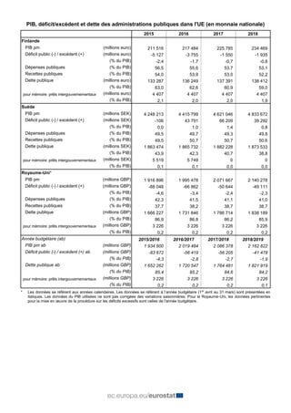 PIB, déficit/excédent et dette des administrations publiques dans l'UE (en monnaie nationale)
2015 2016 2017 2018
Finlande
PIB pm (millions euro) 211 516 217 484 225 785 234 469
Déficit public (-) / excédent (+) (millions euro) -5 127 -3 755 -1 550 -1 935
(% du PIB) -2,4 -1,7 -0,7 -0,8
Dépenses publiques (% du PIB) 56,5 55,6 53,7 53,1
Recettes publiques (% du PIB) 54,0 53,9 53,0 52,2
Dette publique (millions euro) 133 287 136 249 137 391 138 412
(% du PIB) 63,0 62,6 60,9 59,0
pour mémoire: prêts intergouvernementaux (millions euro) 4 407 4 407 4 407 4 407
(% du PIB) 2,1 2,0 2,0 1,9
Suède
PIB pm (millions SEK) 4 248 213 4 415 799 4 621 046 4 833 672
Déficit public (-) / excédent (+) (millions SEK) -106 43 791 66 209 39 292
(% du PIB) 0,0 1,0 1,4 0,8
Dépenses publiques (% du PIB) 49,5 49,7 49,3 49,8
Recettes publiques (% du PIB) 49,5 50,7 50,7 50,6
Dette publique (millions SEK) 1 863 474 1 865 732 1 882 228 1 873 533
(% du PIB) 43,9 42,3 40,7 38,8
pour mémoire: prêts intergouvernementaux (millions SEK) 5 519 5 749 0 0
(% du PIB) 0,1 0,1 0,0 0,0
Royaume-Uni*
PIB pm (millions GBP) 1 916 896 1 995 478 2 071 667 2 140 278
Déficit public (-) / excédent (+) (millions GBP) -88 048 -66 862 -50 644 -49 111
(% du PIB) -4,6 -3,4 -2,4 -2,3
Dépenses publiques (% du PIB) 42,3 41,5 41,1 41,0
Recettes publiques (% du PIB) 37,7 38,2 38,7 38,7
Dette publique (millions GBP) 1 666 227 1 731 846 1 786 714 1 838 189
(% du PIB) 86,9 86,8 86,2 85,9
pour mémoire: prêts intergouvernementaux (millions GBP) 3 226 3 226 3 226 3 226
(% du PIB) 0,2 0,2 0,2 0,2
Année budgétaire (ab) 2015/2016 2016/2017 2017/2018 2018/2019
PIB pm ab (millions GBP) 1 934 600 2 019 484 2 086 378 2 162 822
Déficit public (-) / excédent (+) ab (millions GBP) -83 672 -56 419 -56 205 -41 478
(% du PIB) -4,3 -2,8 -2,7 -1,9
Dette publique ab (millions GBP) 1 652 262 1 720 547 1 764 481 1 821 919
(% du PIB) 85,4 85,2 84,6 84,2
pour mémoire: prêts intergouvernementaux (millions GBP) 3 226 3 226 3 226 3 226
(% du PIB) 0,2 0,2 0,2 0,1
* Les données se réfèrent aux années calendaires. Les données se référant à l’année budgétaire (1er
avril au 31 mars) sont présentées en
italiques. Les données du PIB utilisées ne sont pas corrigées des variations saisonnières. Pour le Royaume-Uni, les données pertinentes
pour la mise en œuvre de la procédure sur les déficits excessifs sont celles de l'année budgétaire.
 