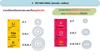 1. ขนาดอะตอม (atomic radius)
การเปรียบเทียบขนาดอะตอมในหมู่เดียวกัน
2,1
2,8,1
2,8,8,1
2,7
2,8,7
2,8,18,7
ขนาดอะตอมจะเพิ่มขึ้นจากบนลงล่าง
ตามระดับชั้นพลังงานที่เพิ่มขึ้น
10
 