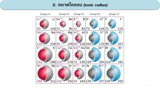 2. ขนาดไอออน (ionic radius)
11
 