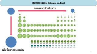 ขนาดอะตอม (atomic radius)
ลดลงจากซ้ายไปขวา
เพิ่มขึ้นจากบนลงล่าง 18
 